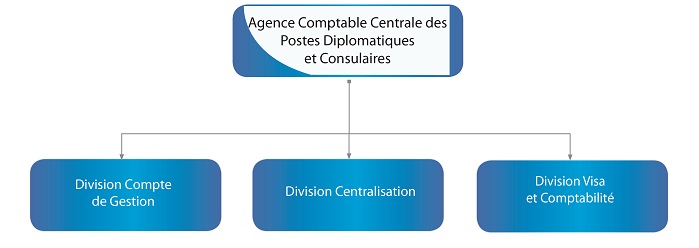 Organigramme ACCPDC Organigramme ACCPDC