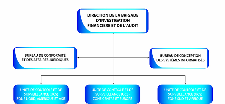 Organigramme DBIFA