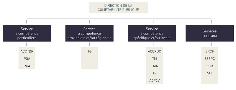 Organigramme Organigramme