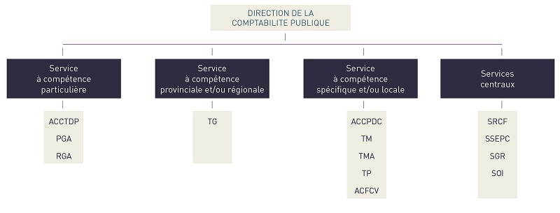 Organigramme