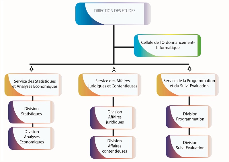 Organigramme DE