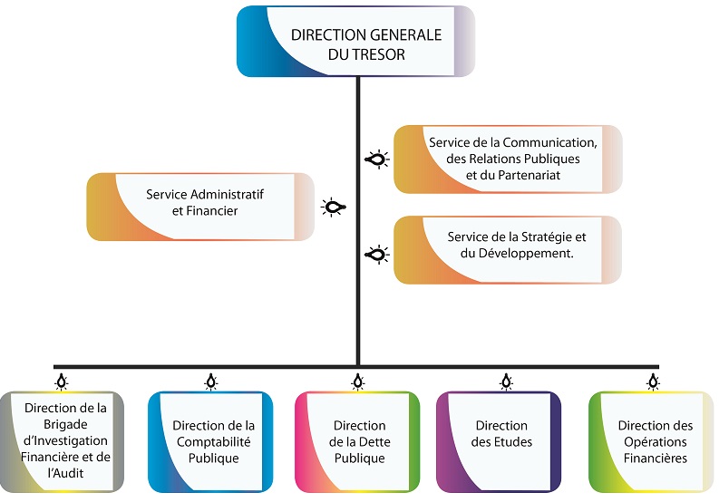 Organigramme DGT