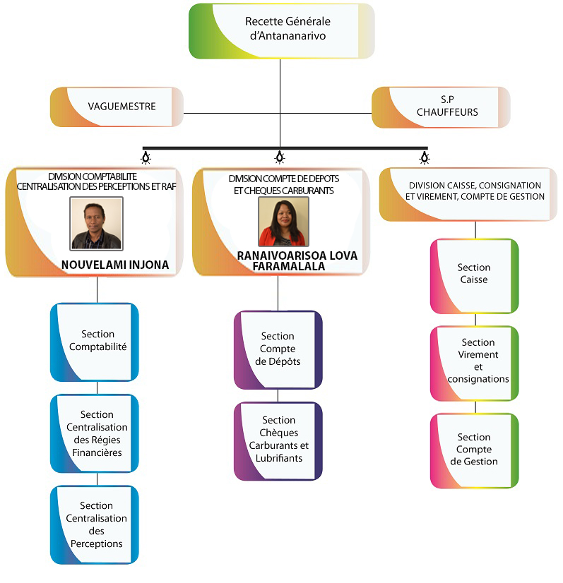 Organigramme RGA Organigramme RGA