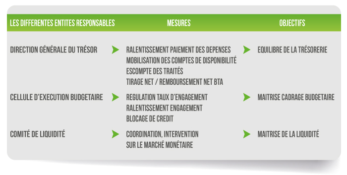 Les différentes entités responsables