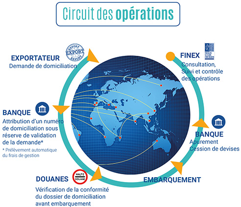 Circuits exportation