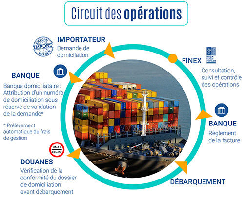 Circuits exportation