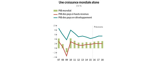 L’économie mondiale sous pression