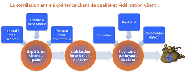 L’expérience client  pour développer l’entreprise