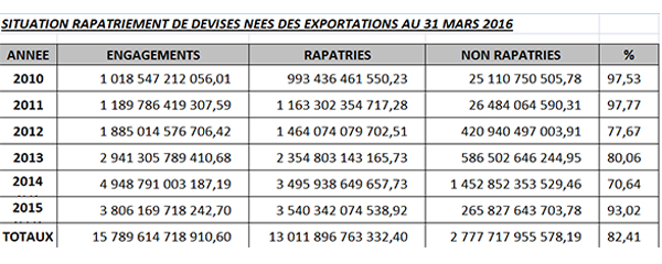 2010-2015 : 82,41% des devises rapatriées