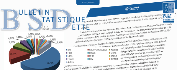 Dette publique: 3476,7 millions USD en décembre 2016