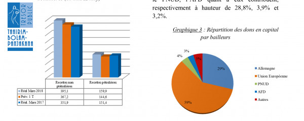 Situation des Finances Publiques du premier trimestre 2018