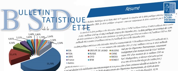 Dette publique : Une hausse de 3,5%