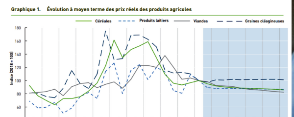 Baisse probable des prix des produits agricoles