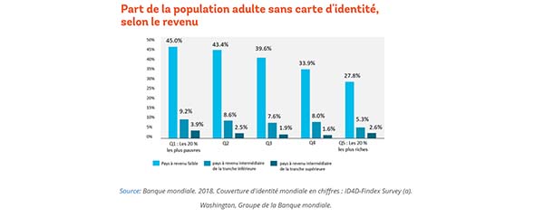 Un milliard de personne sans preuve d’identité